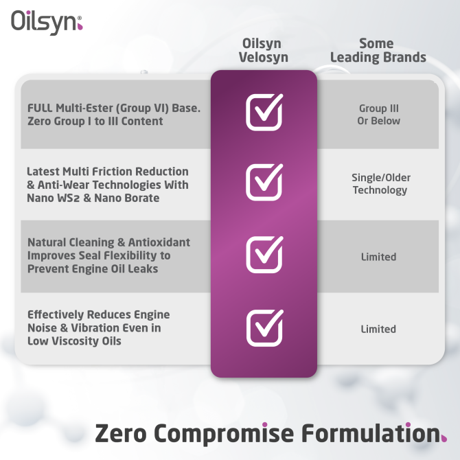 Oilsyn Velosyn Chart