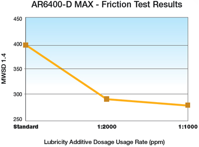 AR6400-D MAX - Friction Test Results AR6400-D MAX - Friction Test Results