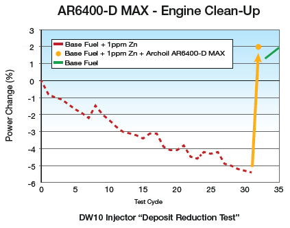 AR6400-D MAX - Engine Clean-Up AR6400-D MAX - Engine Clean-Up