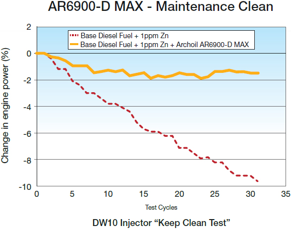 AR6900-D MAX - Maintenance Clean
